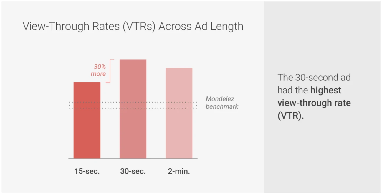 View Through Rates Of Video Ads